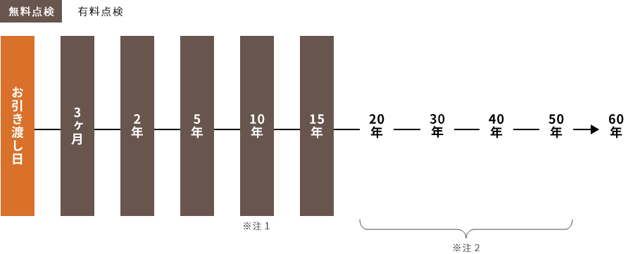 長期点検サービス