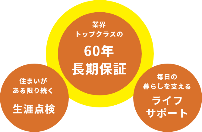 業界トップクラスの60年長期保証 住まいがある限り続く生涯点検 毎日の暮らしを支えるライフサポート