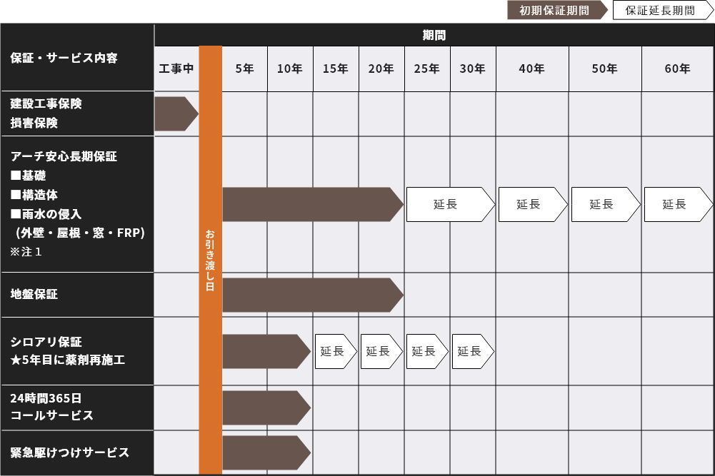 保証期間とサービス内容