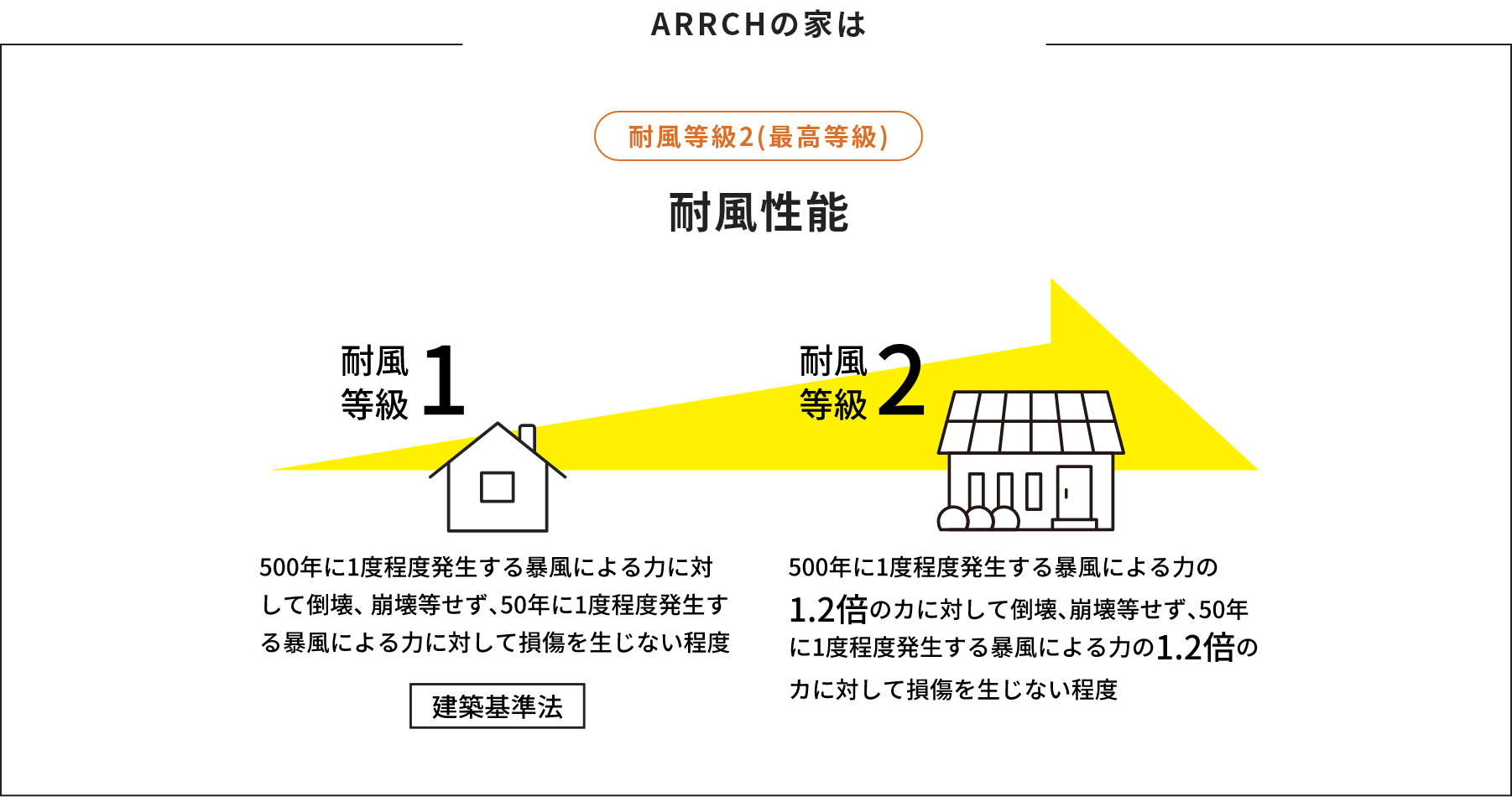 耐震性能