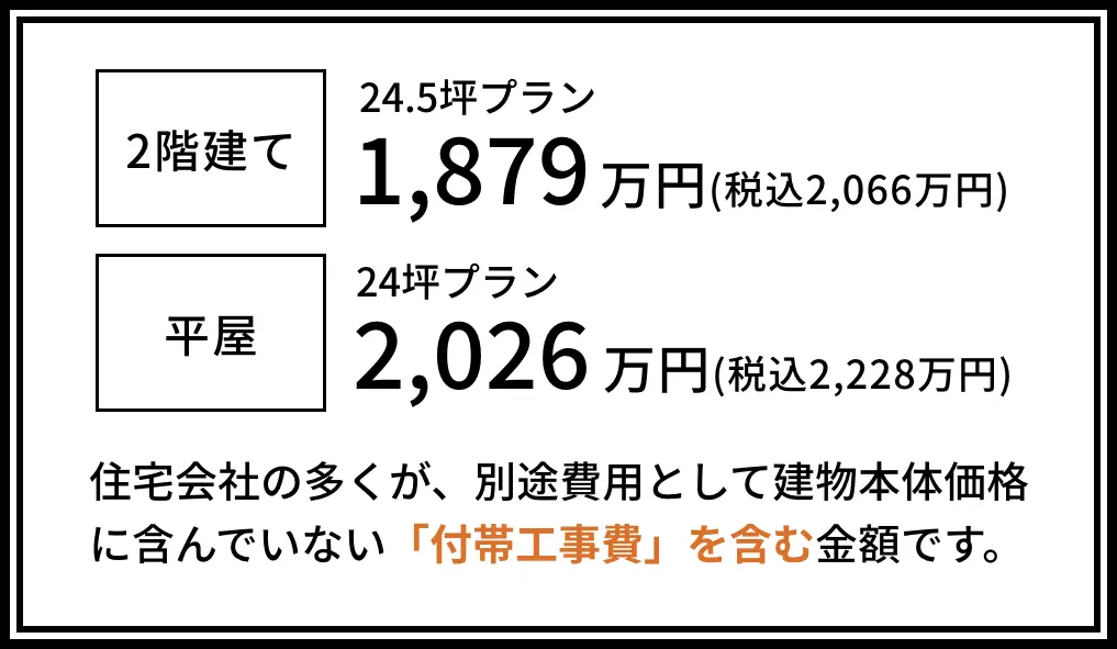 2階建て 24.5坪プラン 1,879万円 | 平屋 24坪プラン 2,026万円 | 住宅会社の多くが、別途費用として建物本体価格に含んでいない「付帯工事費」を含む金額です。