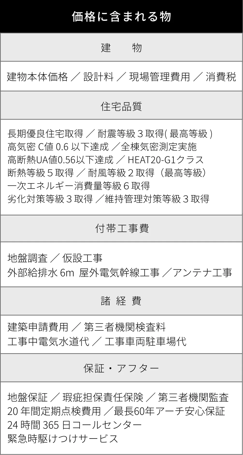 建物:建物本体価格 ／ 設計料 ／ 現場管理費用 ／ 消費税 | 住宅品質:長期優良住宅取得 ／ 耐震等級３取得( 最高等級 ) ／ 高気密 C値 0.6 以下達成 ／全棟気密測定実施／高断熱UA値0.56以下達成 ／ HEAT20-G1クラス ／ 断熱等級５取得 ／ 耐風等級２取得（最高等級）／一次エネルギー消費量等級６取得 ／ 劣化対策等級３取得 ／維持管理対策等級３取得  | 付帯工事費:地盤調査 ／ 仮設工事 ／ 外部給排水 6m ／ 屋外電気幹線工事 ／ アンテナ工事 | 諸経費:建築申請費用 ／ 第三者機関検査料 ／ 工事中電気水道代 ／ 工事車両駐車場代 | 保証・アフター:地盤保証 ／ 瑕疵担保責任保険 ／ 第三者機関監査 ／ 20 年間定期点検費用 ／最長60年アーチ安心保証 ／ 24 時間 365 日コールセンター ／ 緊急時駆けつけサービス