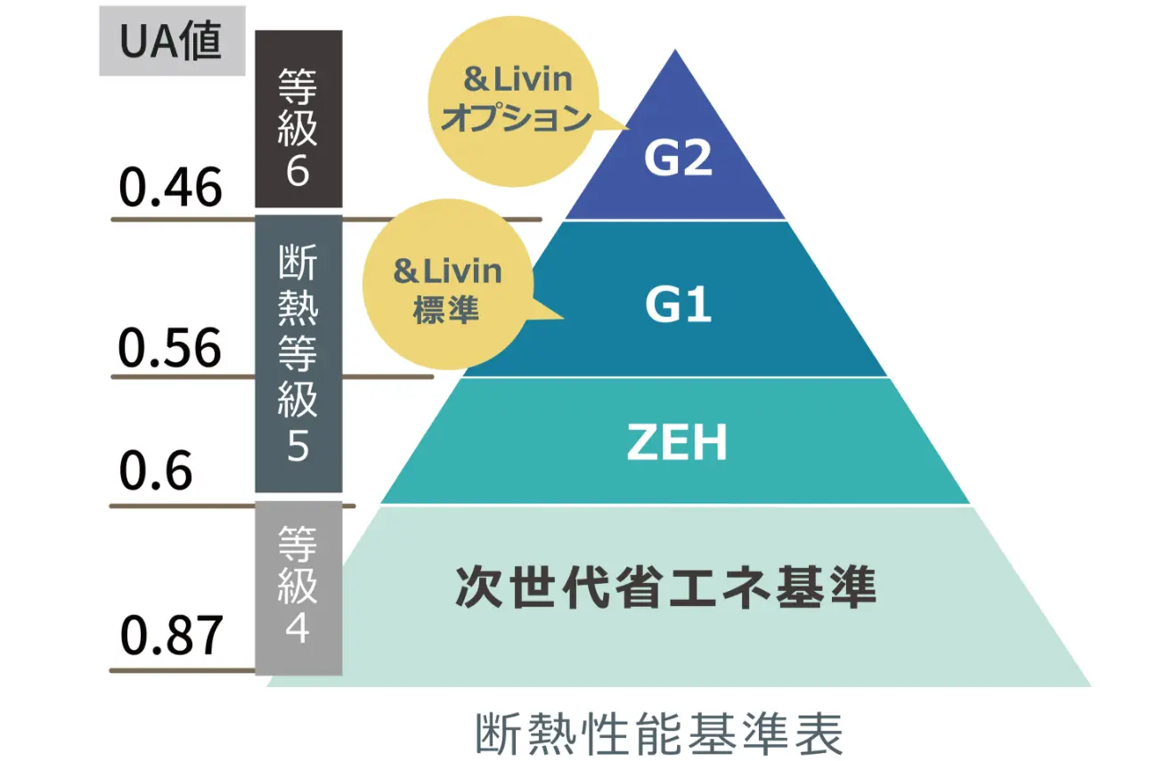 ZEH基準超えのHEAT20-G1K