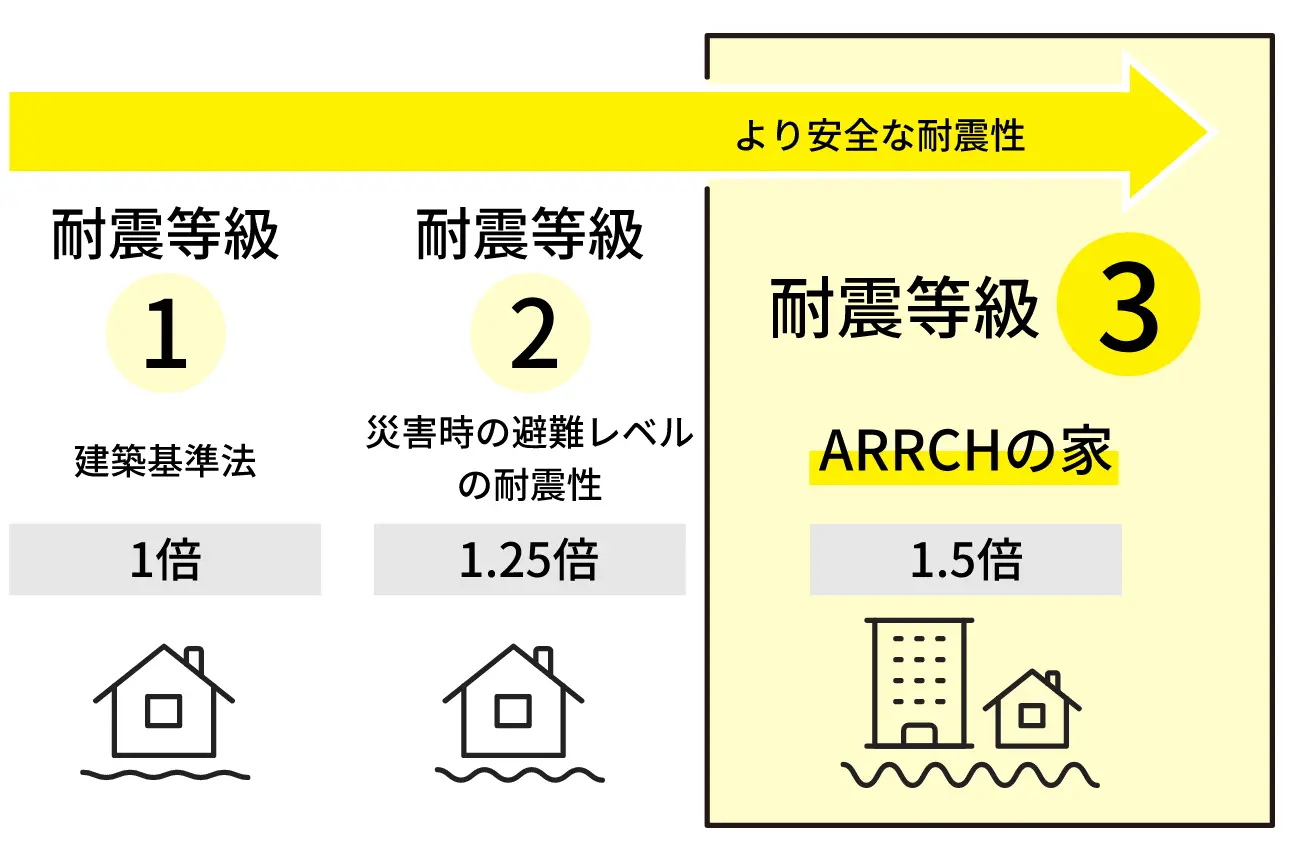 耐震等級3(最高等級)