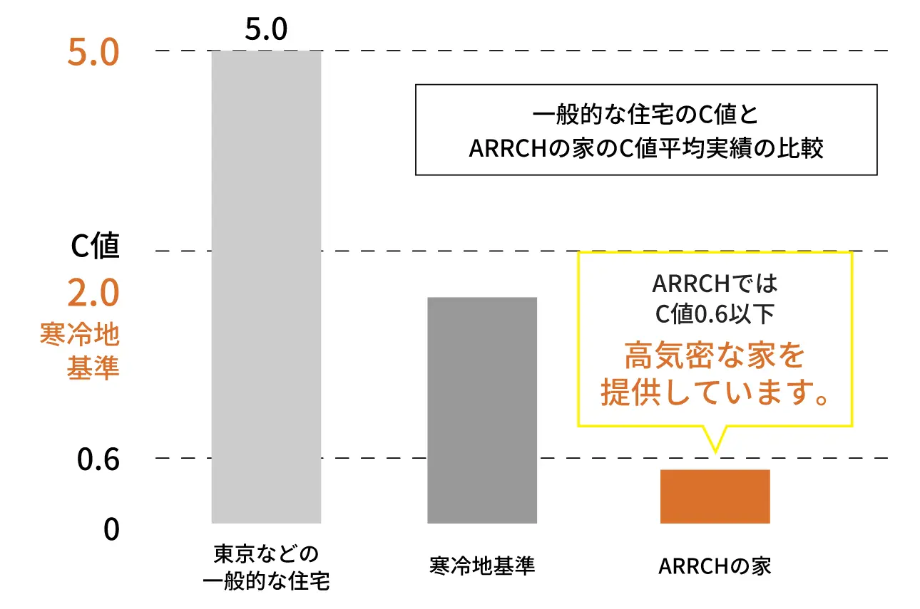 高気密C値0.6以下