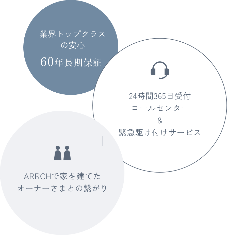 業界トップクラスの60年保証、24時間365日受付コールセンター&緊急駆けつけサービス、ARRCHで家を建てたオーナーさまとのつながり