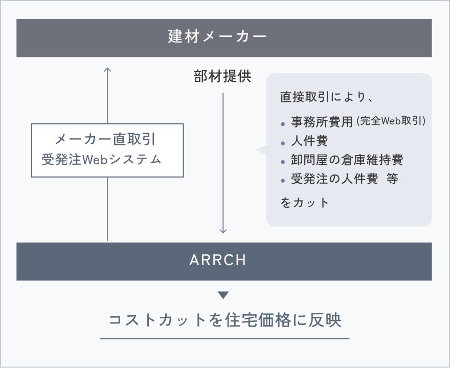 ARRCHでは中間コストを削減し、価格を最適化