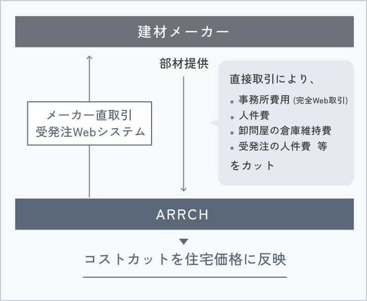 ARRCHでは中間コストを削減し、価格を最適化