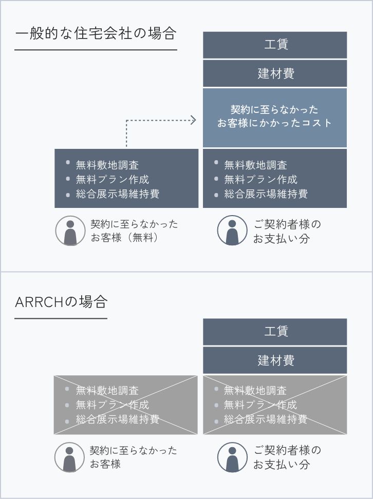 一般的な住宅会社の無料サービスの仕組みARRCHの無料サービスの仕組み
