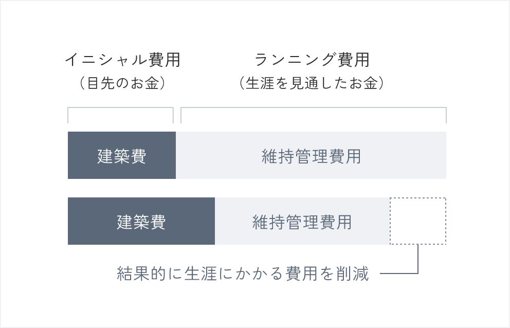 生涯にわたる資金計画