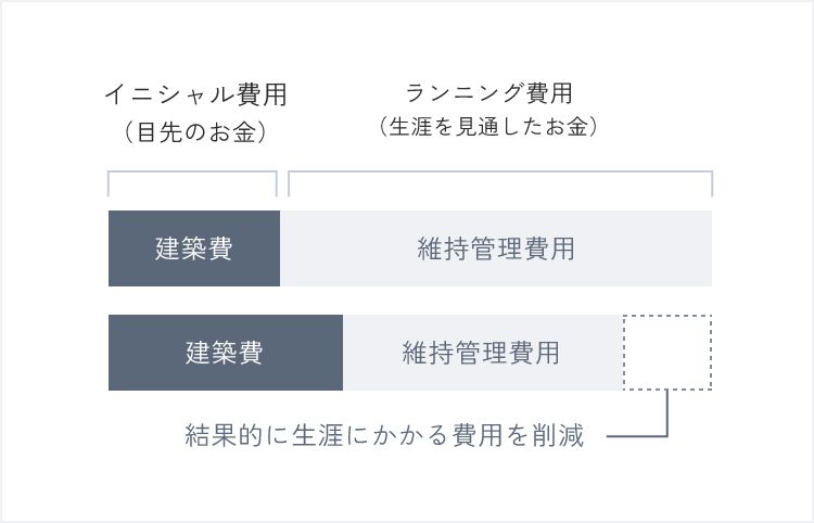 生涯にわたる資金計画