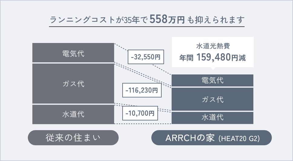 ARRCHの家では、ランニングコストが35年で558万円も抑えられます