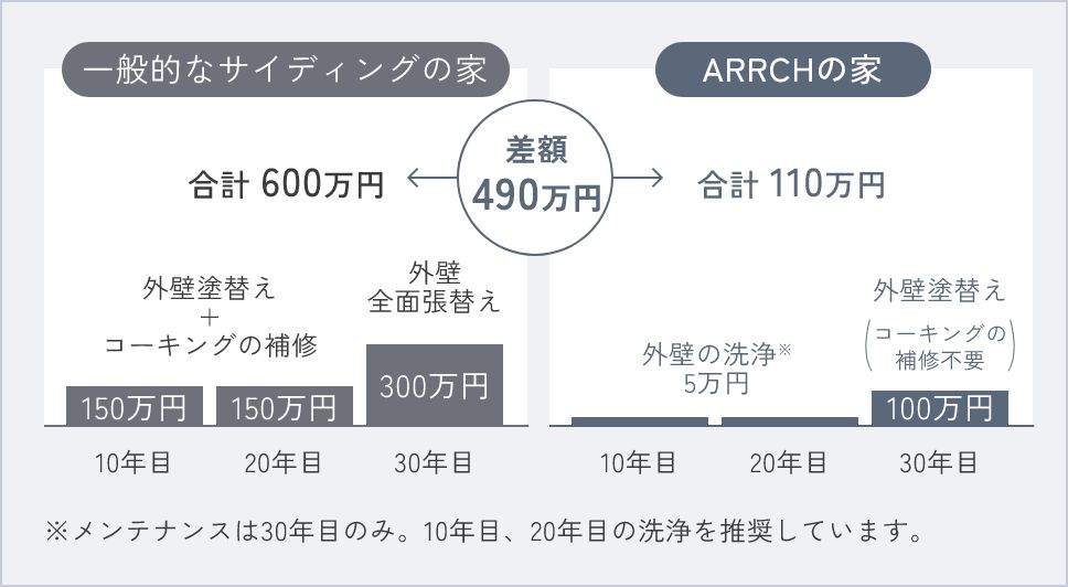 ARRCHの家では、外壁メンテナンスを490万円削減できます