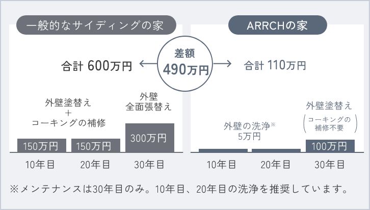 ARRCHの家では、外壁メンテナンスを490万円削減できます