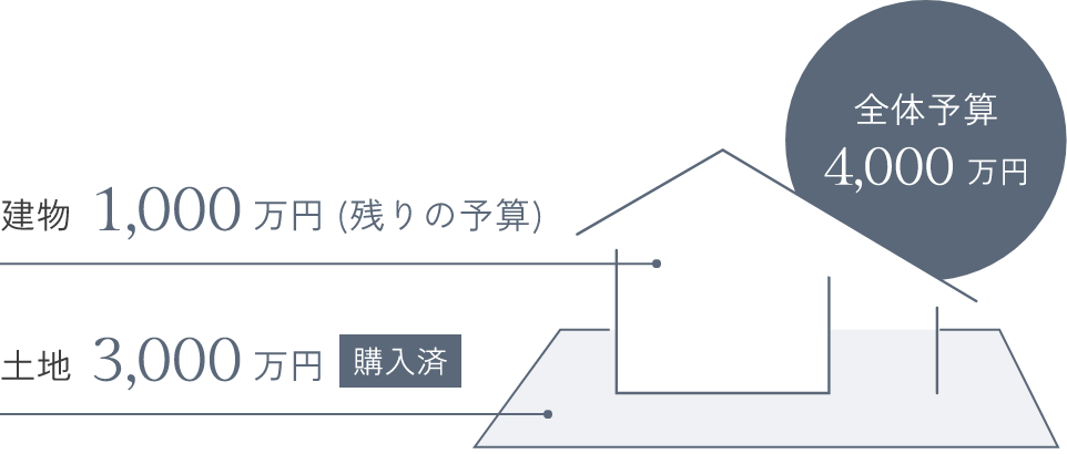 全体予算4000万円、土地3000万円、残りの予算(建物)1,000万円