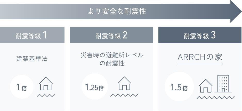 震度7クラスの大地震でも倒壊しない家