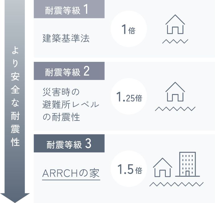 震度7クラスの大地震でも倒壊しない家