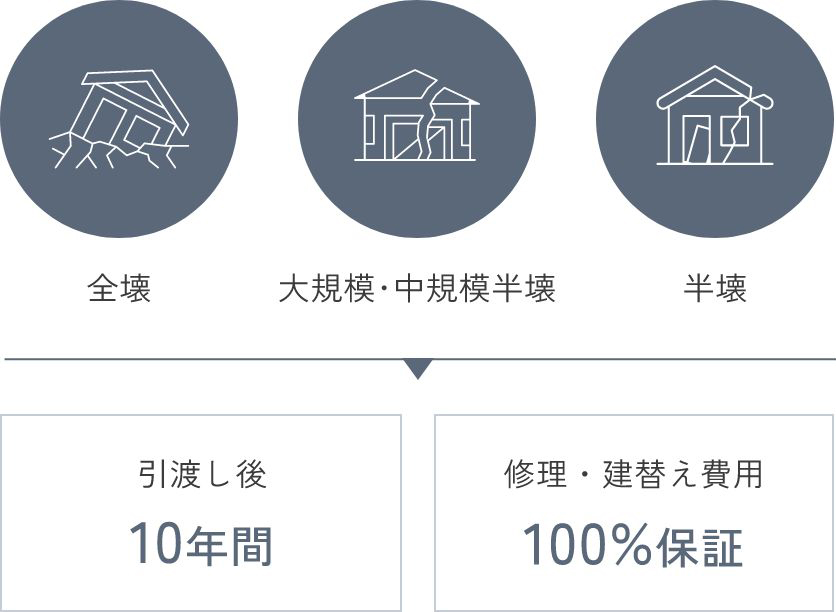 ARRCHでは引越し後10年の間なら修理・建替費用を全額保証