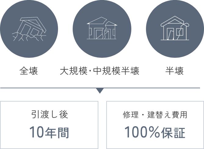 ARRCHでは引越し後10年の間なら修理・建替費用を全額保証