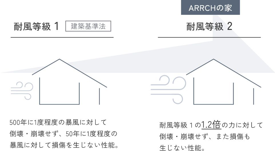 500年に1度の暴風にも耐えられる家