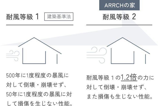 500年に1度の暴風にも耐えられる家
