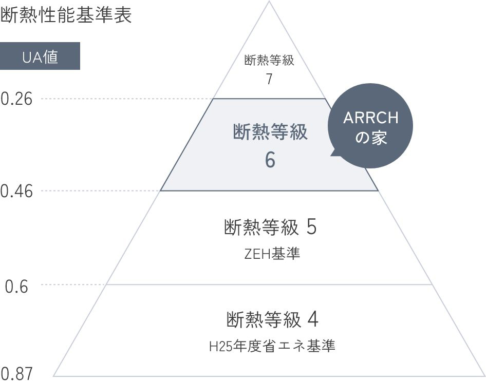 断熱性基準表 - ARRCHの家は断熱等級6の高い断熱性能