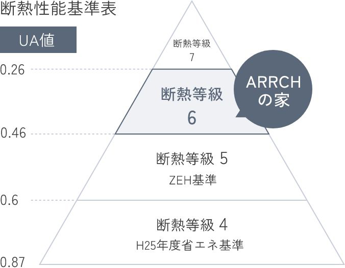 断熱性基準表 - ARRCHの家は断熱等級6の高い断熱性能