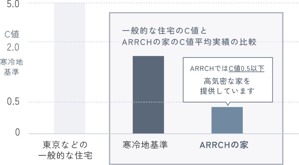 ARRCHではC値0.5以下の高機密な家をご提供