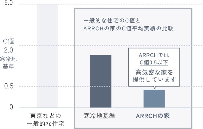 ARRCHではC値0.5以下の高機密な家をご提供