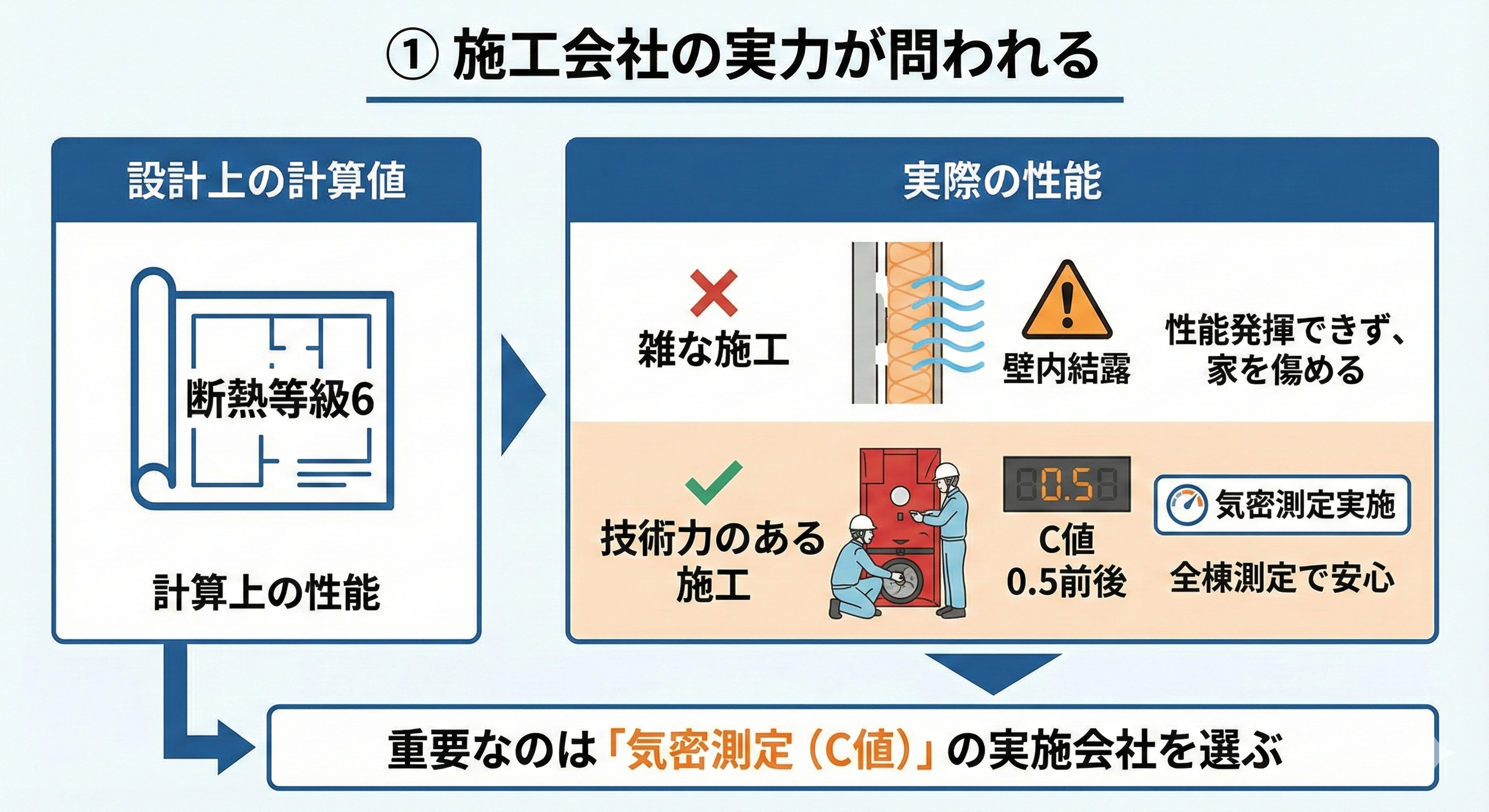 「① 施工会社の実力が問われる」というタイトルのインフォグラフィック。左側には「設計上の計算値」としての断熱等級6の図面があり、右側には「実際の性能」として、雑な施工による壁内結露のリスク(×)と、技術力のある施工による気密測定(C値0.5前後)の実施(✓)が対比されている。下部には「重要なのは『気密測定(C値)』の実施会社を選ぶ」という結論が示されている。