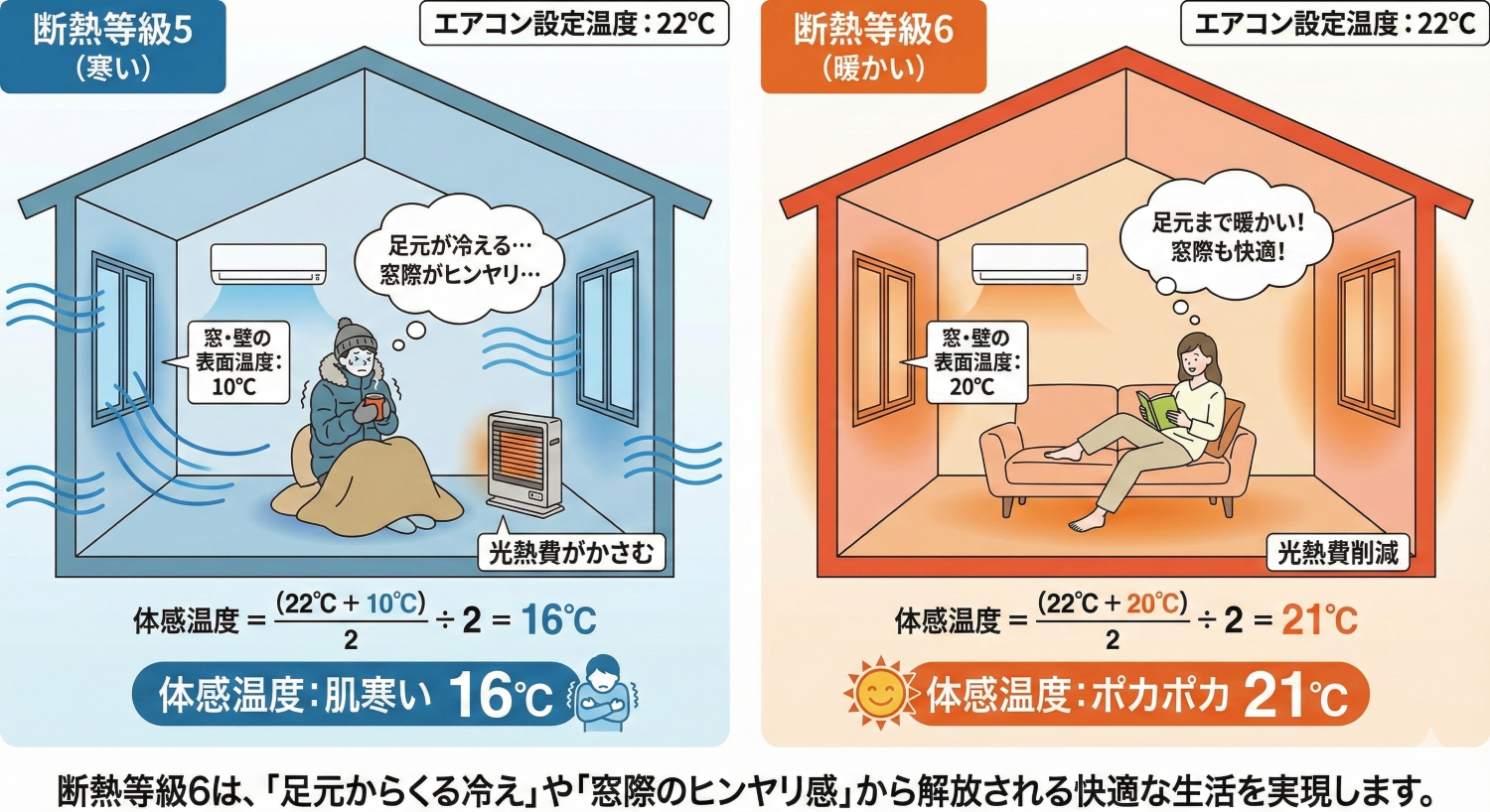断熱等級5(寒い家)と断熱等級6(暖かい家)の冬場の体感温度を比較したイラスト。エアコン設定温度が同じ22℃でも、等級5は窓や壁が冷たく体感温度が16℃で肌寒いが、等級6は表面温度が高いため体感温度が21℃で暖かく快適。等級6は足元の冷えを解消し、光熱費も削減できることを図解している。