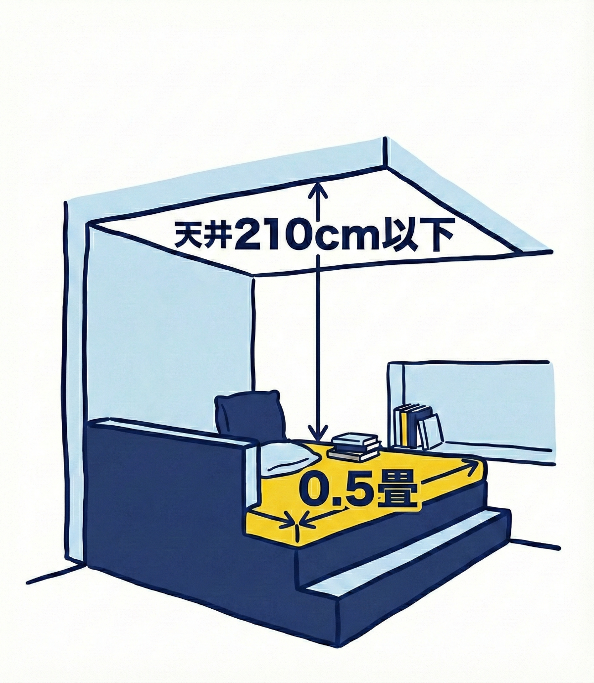 ヌックの最適な広さは0.5畳〜1.5畳。天井を低くしておこもり感を演出した設計イメージ。