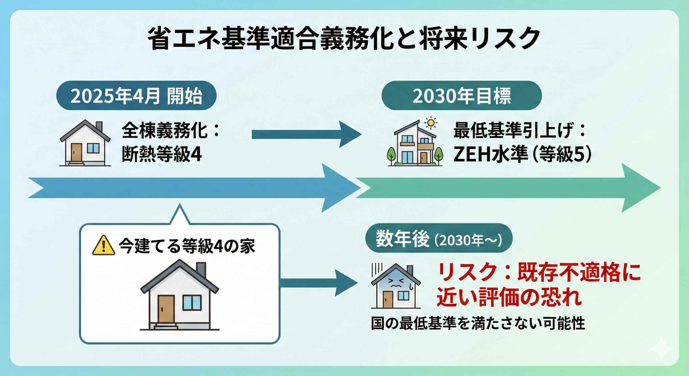 「省エネ基準適合義務化と将来リスク」と題されたインフォグラフィック。2025年4月から断熱等級4が全棟義務化され、2030年には最低基準がZEH水準(等級5)へ引き上げられる目標がタイムラインで示されている。その結果、今建てた等級4の家は、数年後の2030年以降には国の最低基準を満たさず、「既存不適格に近い評価」を受けるリスクがあることを警告している。