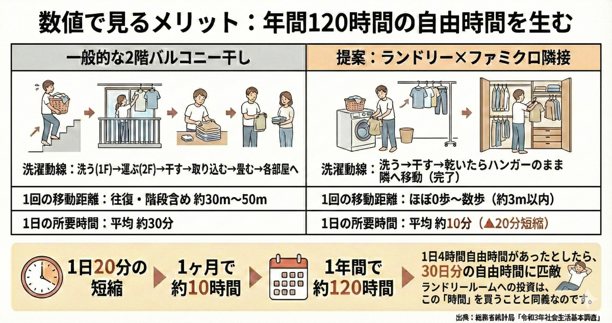 「数値で見るメリット：年間120時間の自由時間を生む」と題された比較図解のインフォグラフィック。 左側のパネル「一般的な2階バルコニー干し」では、女性が1階で洗濯し、重いカゴを持って階段で2階へ上がり、ベランダで干し、取り込んで畳む様子がイラストで示されている。 具体的な数値データとして、「洗濯動線：洗う(1F)→運ぶ(2F)→干す→取り込む→畳む→各部屋へ」、「1回の移動距離：往復・階段含め 約30m〜50m」、「1日の所要時間：平均 約30分」と記載されている。 右側のパネル「提案：ランドリー×ファミクロ隣接」では、男性が洗濯機から直接室内干し用ポールに洗濯物を干し、乾いた服をハンガーのまま隣接するファミリークローゼットに移動させて完了する様子がイラストで示されている。 具体的な数値データとして、「洗濯動線：洗う→干す→乾いたらハンガーのまま隣へ移動（完了）」、「1回の移動距離：ほぼ0歩〜数歩（約3m以内）」、「1日の所要時間：平均 約10分（▲20分短縮）」と記載されており、時間と手間の削減が強調されている。 下部には、時間の短縮効果を示すフローチャートがある。時計のアイコンとともに「1日20分の短縮」、カレンダーのアイコンとともに「1ヶ月で約10時間」、「1年間で約120時間」と積み重なる時間が矢印で示されている。 最後に、リラックスしたポーズの人物イラストとともに、「1日4時間自由時間があったとしたら、30日分の自由時間に匹敵」というテキストがあり、「ランドリールームへの投資は、この「時間」を買うことと同義なのです。」と結論付けられている。 右端には「出典：総務省統計局「令和3年社会生活基本調査」」と記載されている。