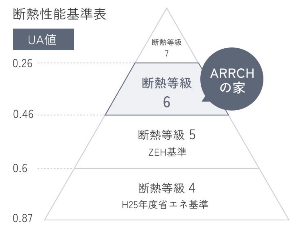断熱性能基準表と ARRCHの断熱性能はどこに該当するかを表す図。 ARRCHの家は断熱等級6が標準仕様。