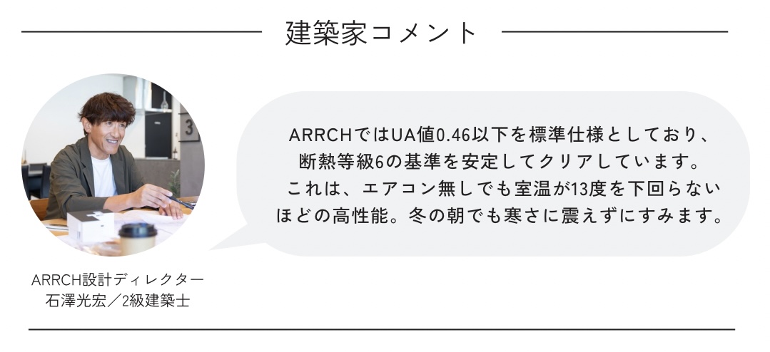ARRCHの建築家石澤のコメント。「ARRCHではUA値0.46以下を標準仕様としており、 断熱等級6の基準を安定してクリアしています。 これは、エアコン無しでも室温が13度を下回らない ほどの高性能。冬の朝でも寒さに震えずにすみます。」